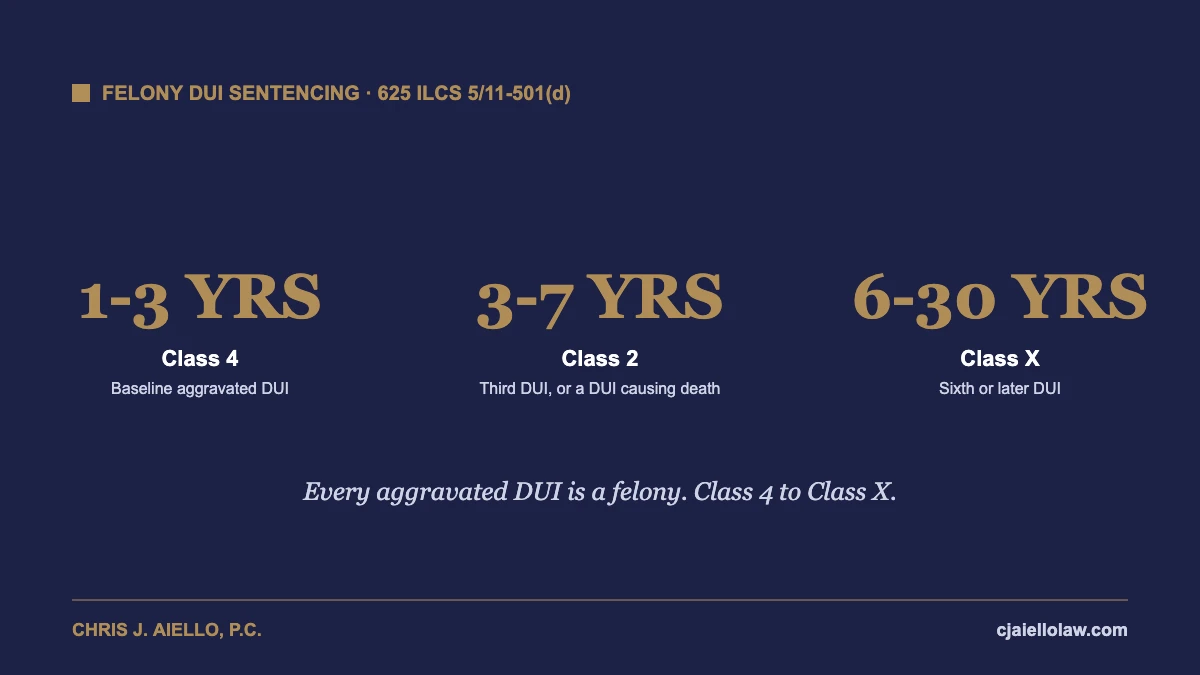 Illinois felony DUI sentencing ranges by class, from Class 4 to Class X