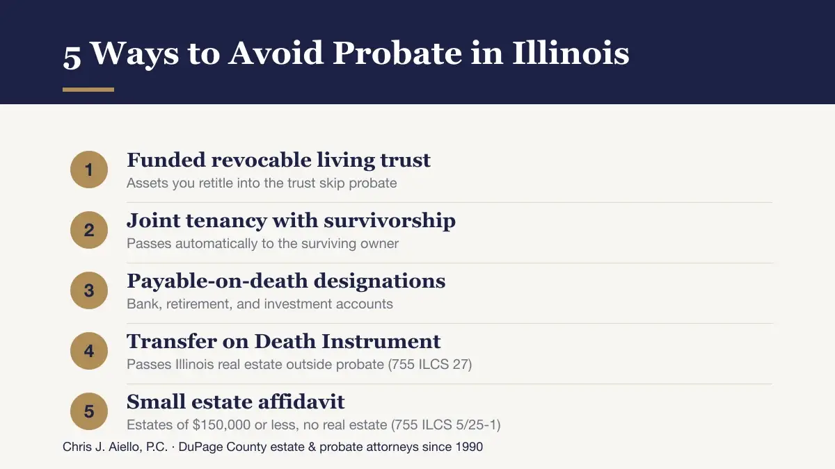 Five ways to avoid probate in Illinois: living trust, joint tenancy, beneficiary designations, transfer on death instrument, small estate affidavit