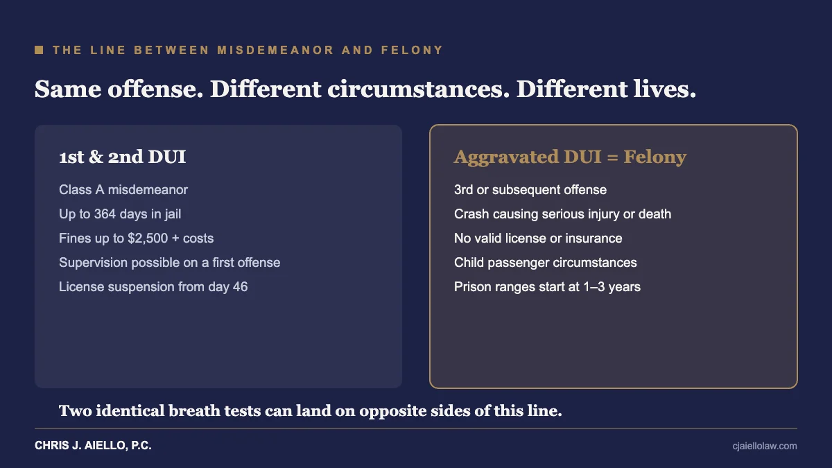 Comparison of misdemeanor DUI penalties and aggravated felony DUI triggers in Illinois