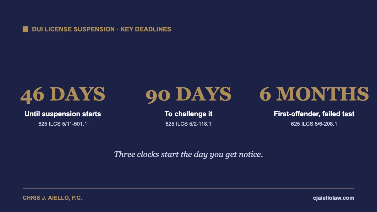 Key Illinois DUI suspension deadlines: 46-day effective date, 90-day challenge window, 6-month first-offender period