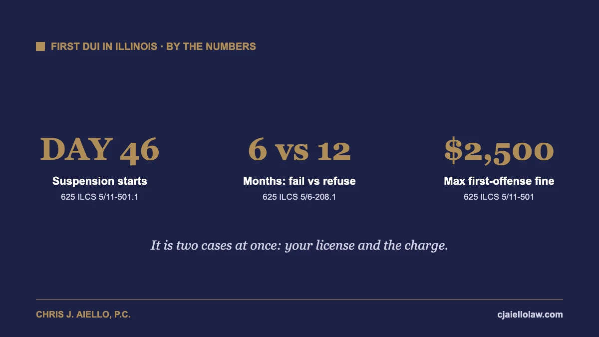 Illinois first-offense DUI timeline: 46-day suspension, 6 or 12 months, $2,500 maximum fine
