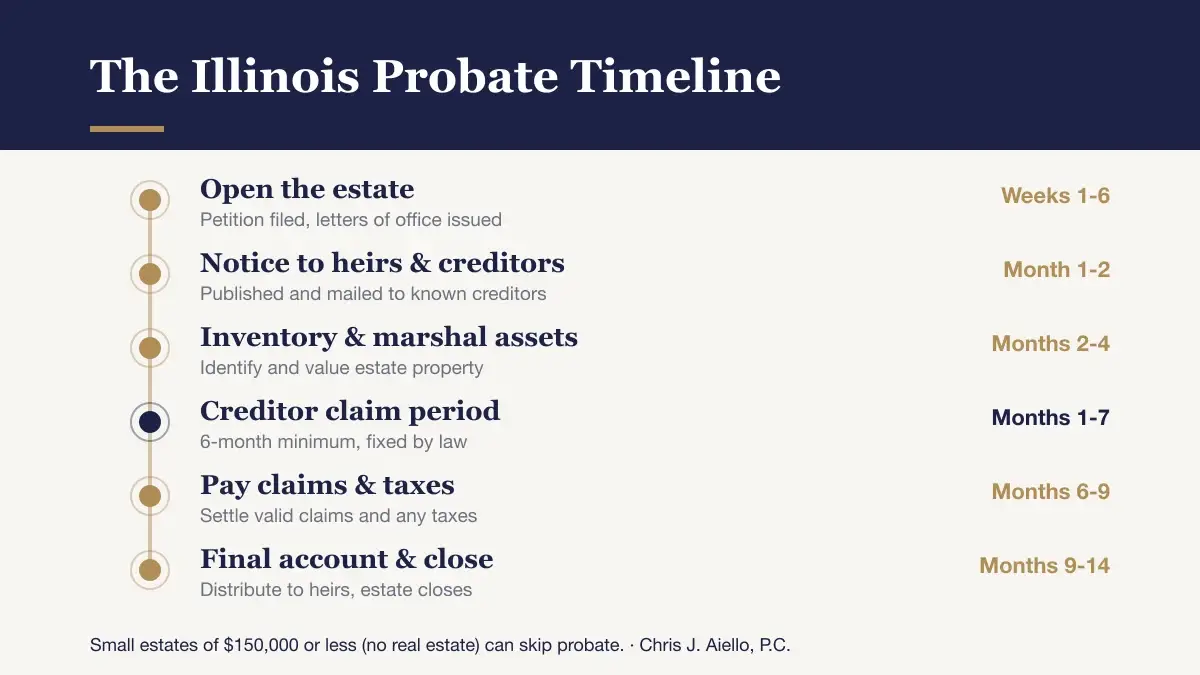 Illinois probate timeline showing the six stages from opening the estate to closing over nine to fourteen months