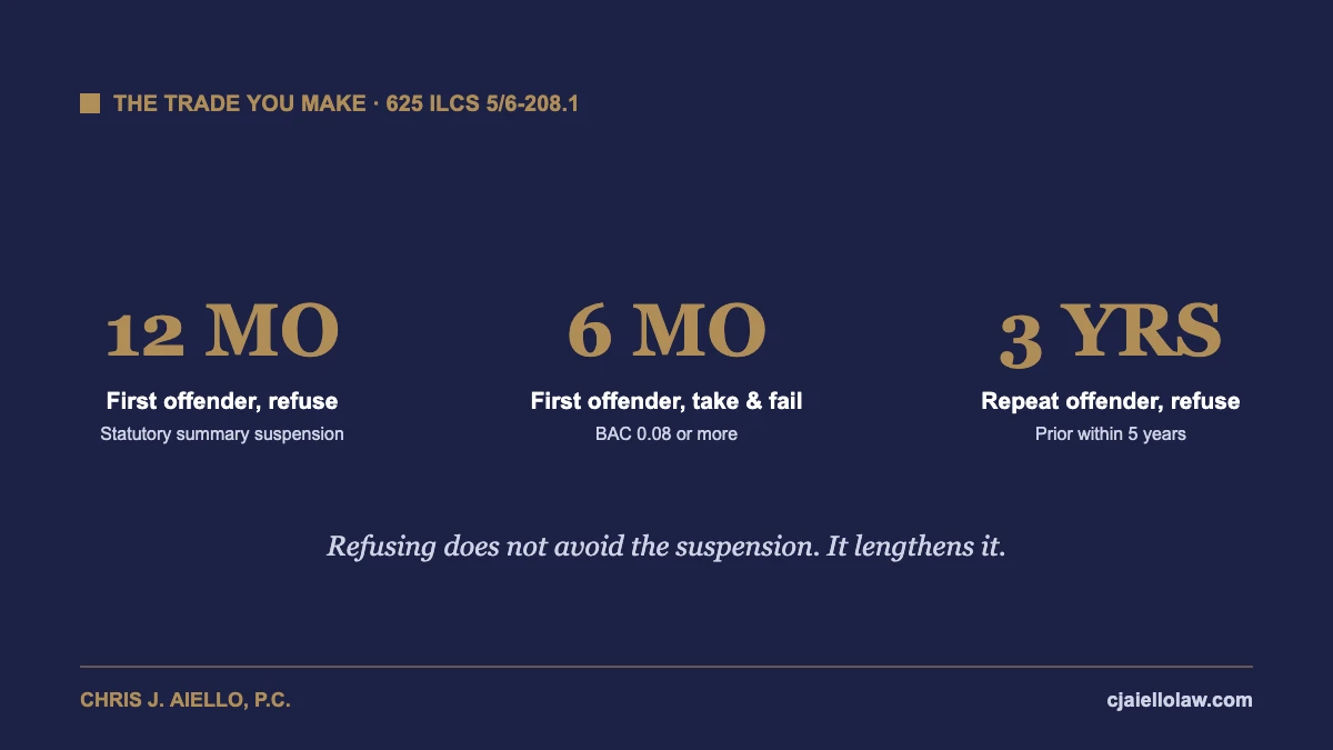Illinois statutory summary suspension lengths for refusing versus failing a chemical test