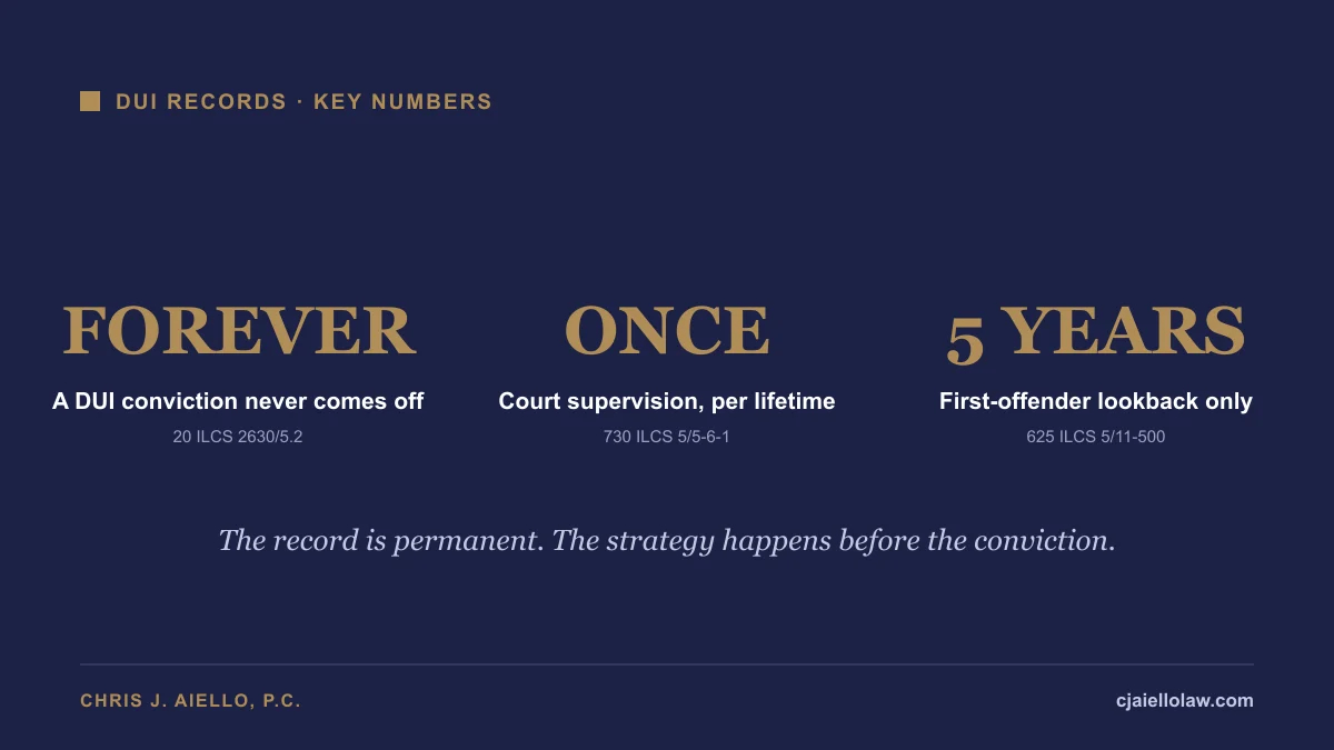 Three Illinois DUI record rules: permanent conviction, one lifetime supervision, five-year first-offender lookback