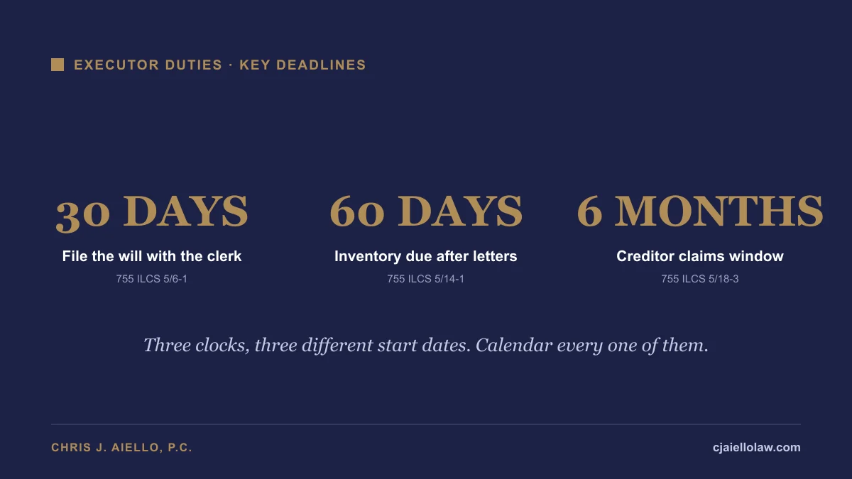 Key Illinois executor deadlines: 30-day will filing, 60-day inventory, 6-month creditor claims window