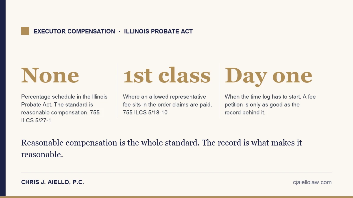 Three figures behind Illinois executor compensation, including the first-class claim ranking and the day the time log starts