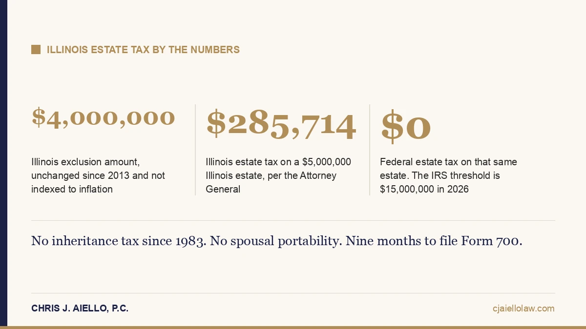 Three figures: $4,000,000 Illinois exclusion, $285,714 state tax on a $5,000,000 estate, $0 federal tax