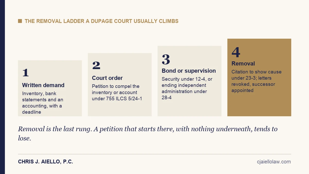 Four steps a DuPage County court usually takes before removing an executor: written demand, order to inventory or account, bond or supervised administration, then removal
