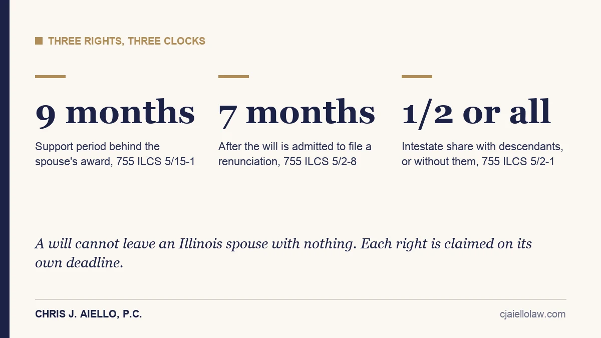 Three rights and three clocks for an Illinois surviving spouse: nine months of support under the award, seven months to renounce the will, and the intestate share when there is no will