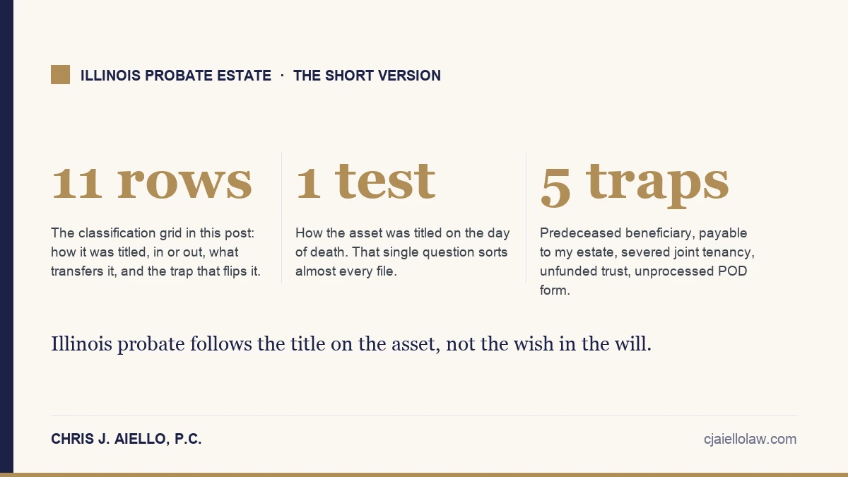 Three figures that decide how an Illinois estate sorts: the classification grid, the titling test, and the five traps