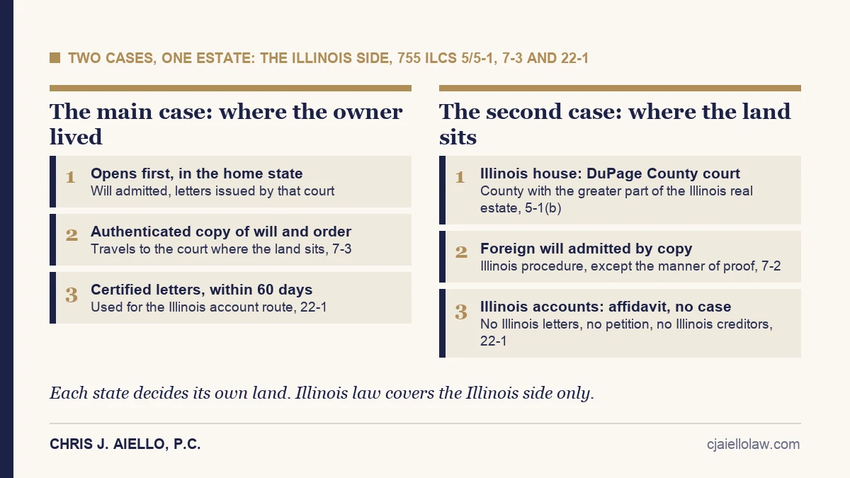Two cases for one estate: the main case in the home state and the second case where the land sits, with the documents that travel between them