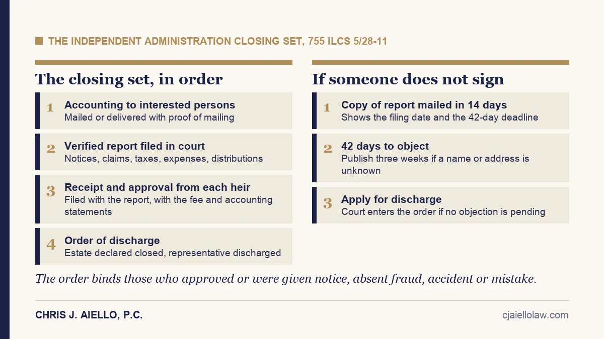 The independent administration closing set in order, with the notice route if a distributee does not sign