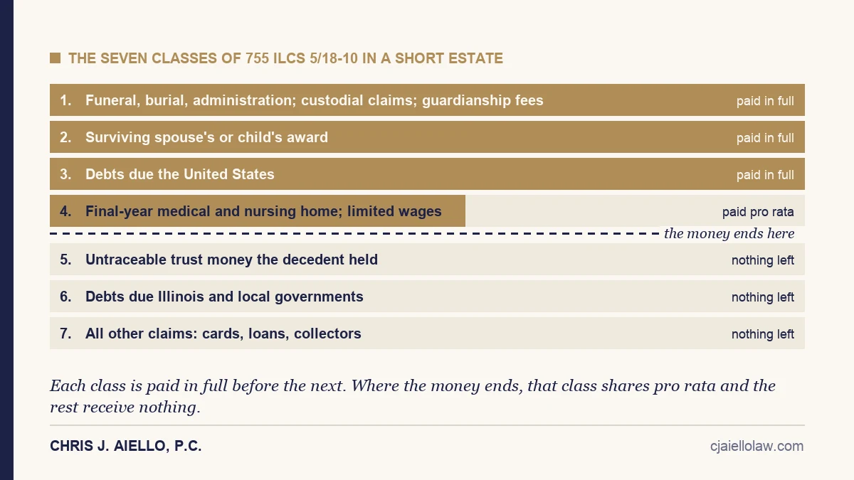 The seven classes of claims against an Illinois estate shown as a stack, with the first three paid in full, the fourth paid pro rata where the money ends, and the last three receiving nothing